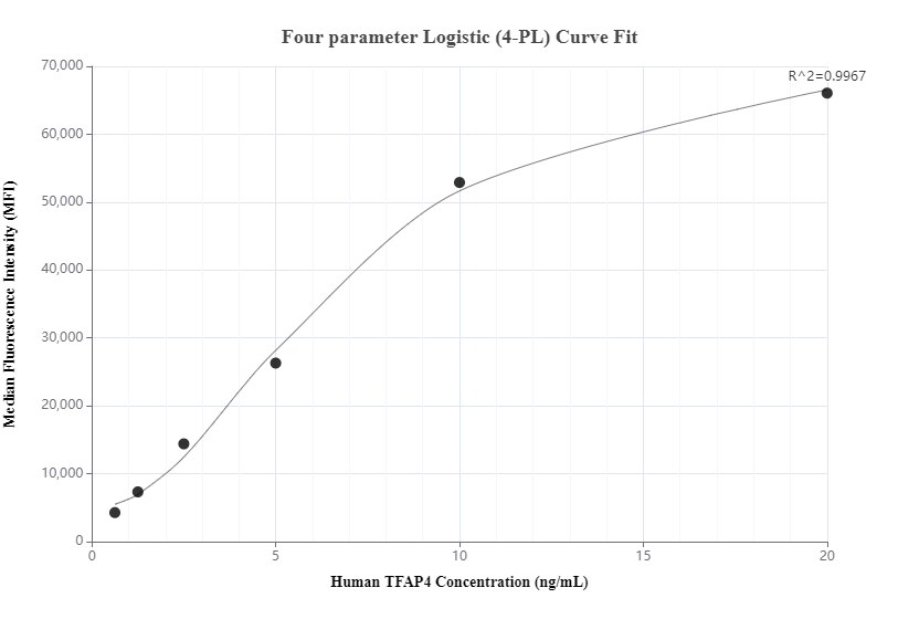 Cytometric bead array standard curve of MP00288-1